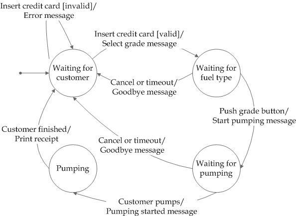 State transition diagram for gas pump system with 4 states and transitions triggered by user actions and system messages
