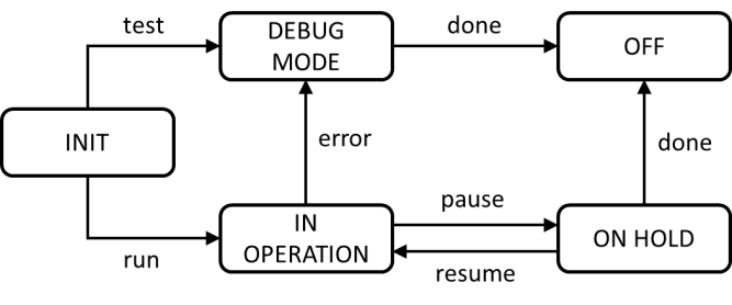 State transition diagram showing system modes: INIT transitions to DEBUG MODE (test) or IN OPERATION (run); DEBUG MODE to OFF (done) or back to IN OPERATION (error); IN OPERATION to ON HOLD (pause) or OFF (done); ON HOLD back to IN OPERATION (resume)