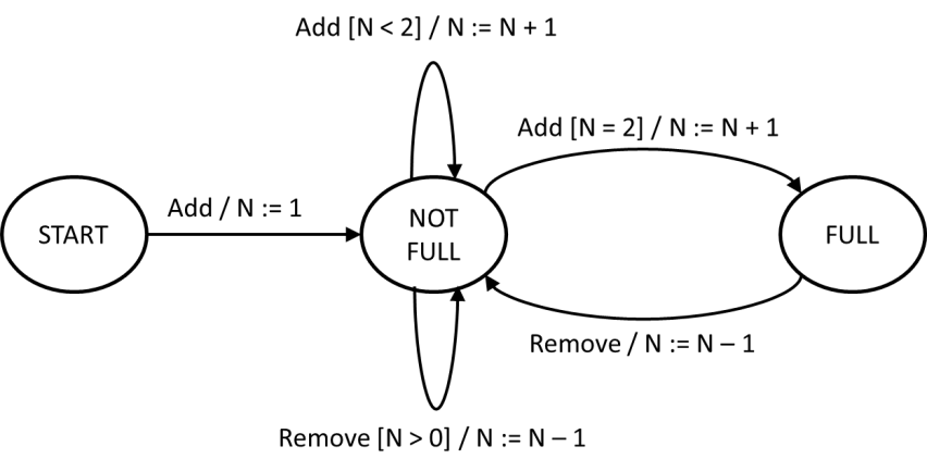 State transition diagram for a buffer system with NOT FULL and FULL states, showing Add and Remove operations with conditions