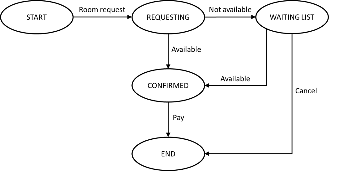 State diagram showing hotel room booking flow: START → REQUESTING → WAITING LIST → CONFIRMED → END, with decision paths for availability and cancellation