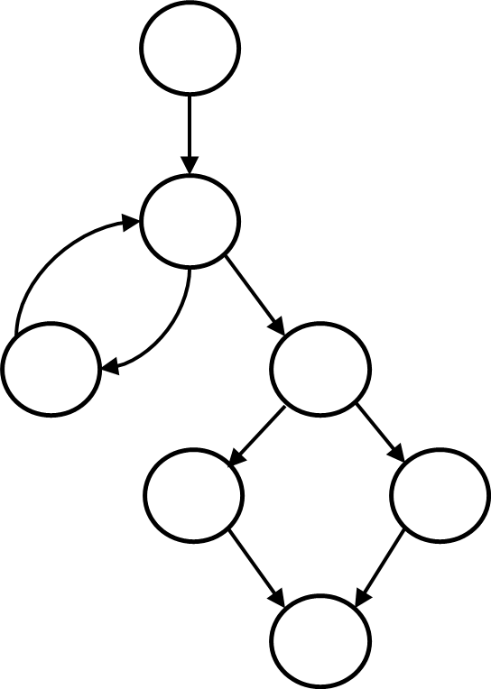 Control flow graph showing nodes with directional arrows representing program branches and decision points for testing coverage analysis