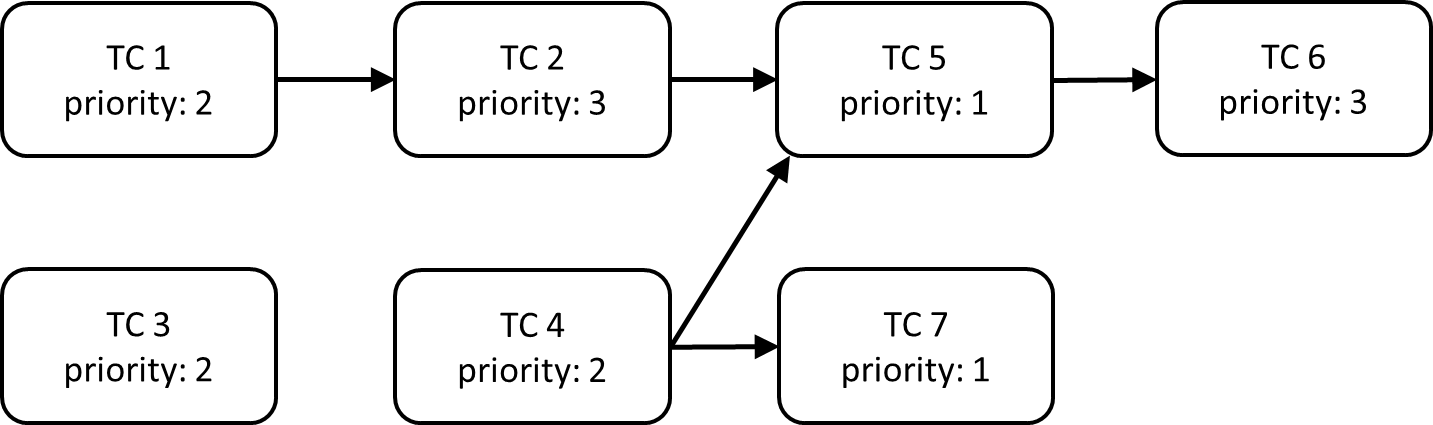 Dependency graph showing 7 test cases (TC1-TC7) with priorities (1-3) and their execution flow relationships